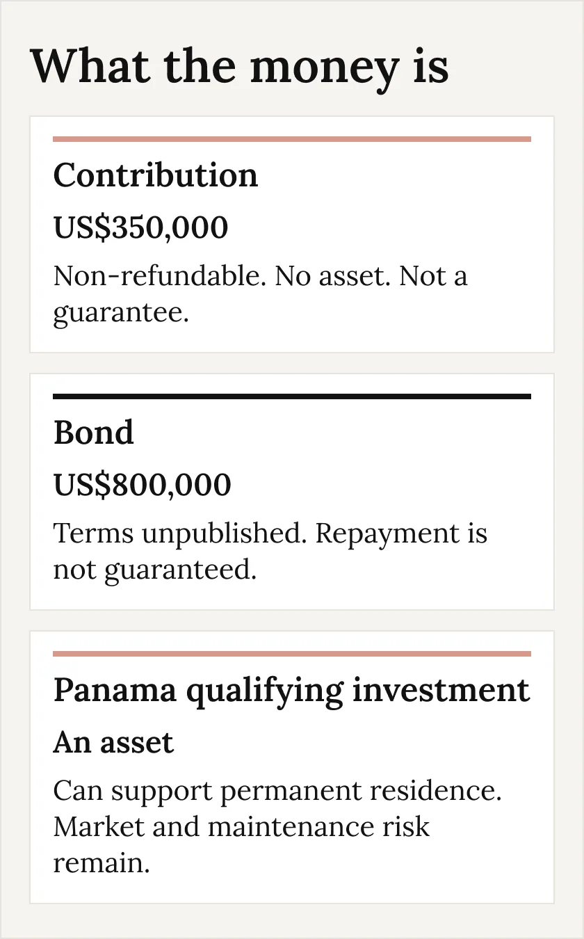 Three routes. The US$350,000 contribution is non-refundable and creates no asset. The US$800,000 bond has unpublished terms and repayment is not guaranteed. Panama's qualifying investment is an asset that can support permanent residence, with market and maintenance risk.