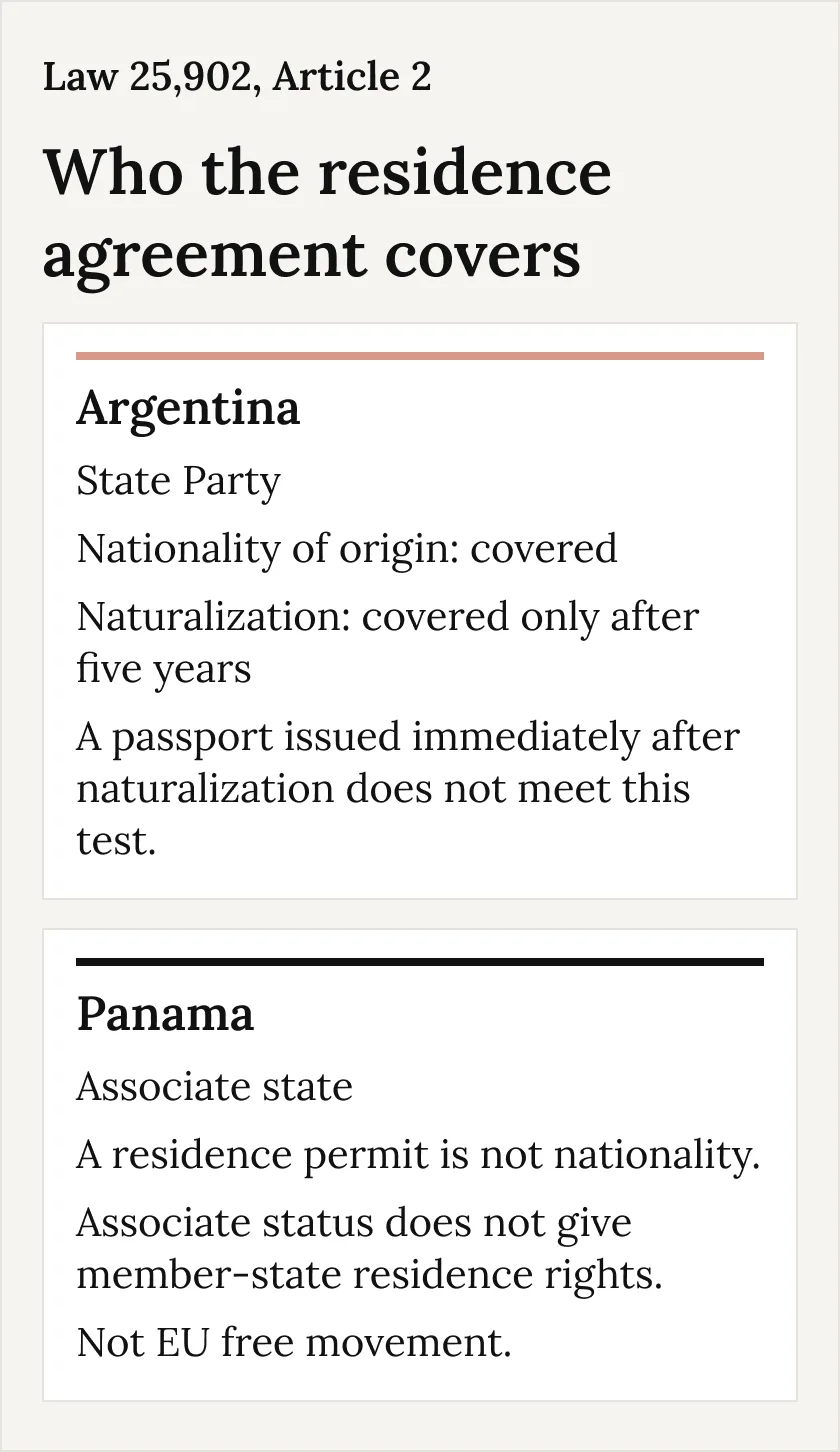 MERCOSUR status under Law 25,902, Article 2. Argentina is a State Party. Nationality of origin is covered. Naturalization is covered only after five years, so a passport issued immediately after naturalization does not meet that test. Panama is an associate state. A residence permit is not nationality, and associate status does not give member-state residence rights.