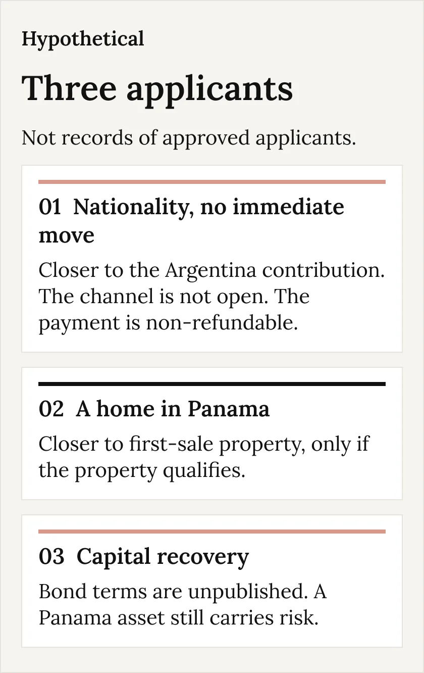 Three hypothetical applicants, not records of approved applicants. A person seeking nationality without moving is closer to the Argentina contribution, but the channel is not open and the payment is non-refundable. A household seeking a home in Panama is closer to first-sale property, if the property qualifies. Capital recovery cannot be judged because the bond terms are unpublished, and a Panama asset still carries risk.