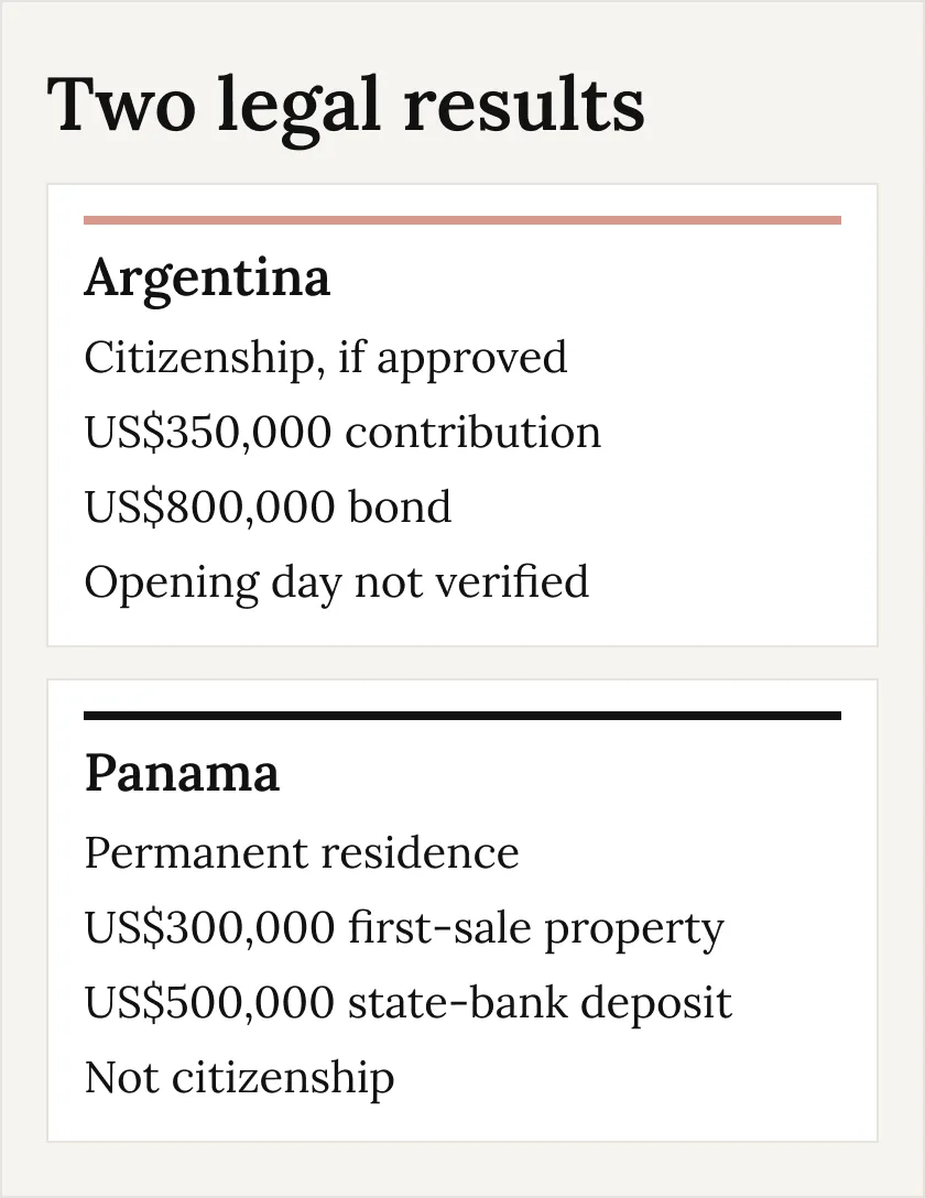 Argentina's announced route can lead to citizenship if approved. Panama's Qualified Investor category leads to permanent residence, not citizenship. Published figures are a US$350,000 contribution, a US$800,000 bond, US$300,000 first-sale property, and a US$500,000 state-bank deposit. Argentina's opening day is not verified.