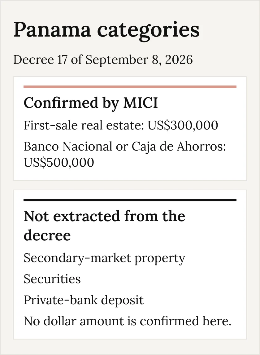 Panama categories under Decree 17 of September 8, 2026. MICI confirms a US$300,000 minimum for first-sale real estate and a US$500,000 deposit minimum at Banco Nacional or Caja de Ahorros. Secondary-market property, securities, and a private-bank deposit are listed without a confirmed dollar amount.